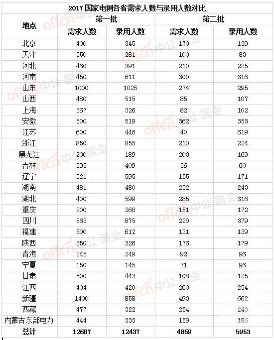想进2018国网的注意:这些省份招收人数最多